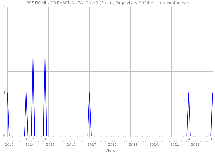 JOSE DOMINGO PASCUAL PALOMAR (Spain) Page visits 2024 