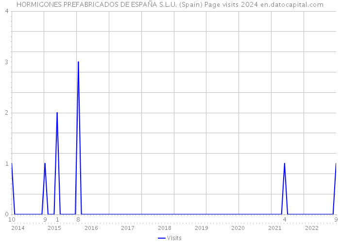 HORMIGONES PREFABRICADOS DE ESPAÑA S.L.U. (Spain) Page visits 2024 