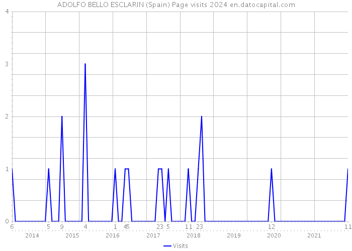 ADOLFO BELLO ESCLARIN (Spain) Page visits 2024 
