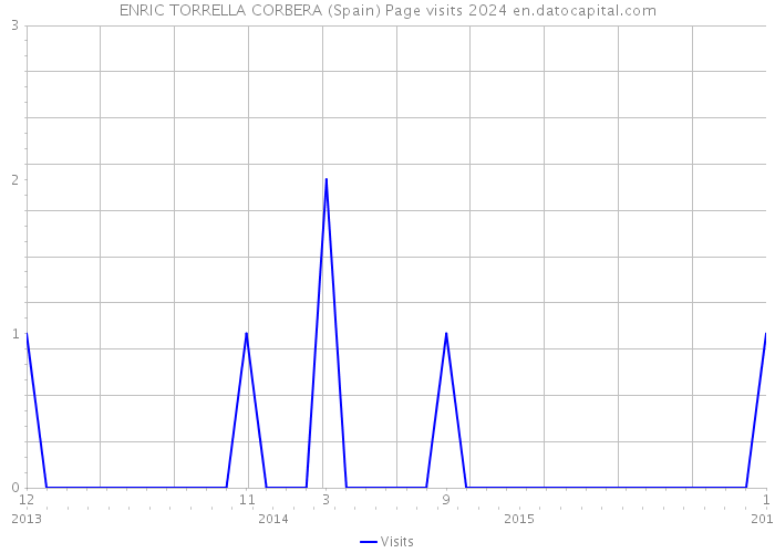 ENRIC TORRELLA CORBERA (Spain) Page visits 2024 
