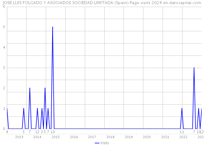 JOSE LUIS FOLGADO Y ASOCIADOS SOCIEDAD LIMITADA (Spain) Page visits 2024 