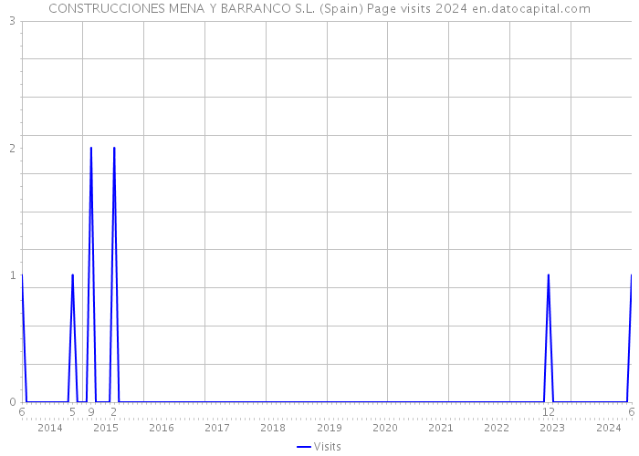 CONSTRUCCIONES MENA Y BARRANCO S.L. (Spain) Page visits 2024 