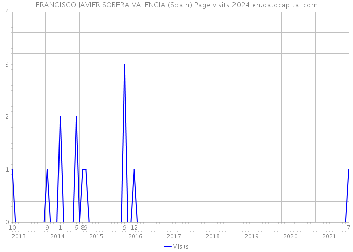 FRANCISCO JAVIER SOBERA VALENCIA (Spain) Page visits 2024 