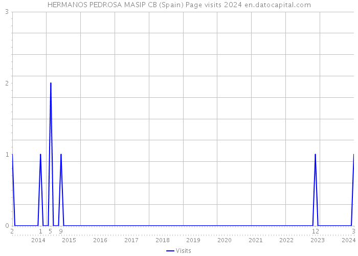 HERMANOS PEDROSA MASIP CB (Spain) Page visits 2024 