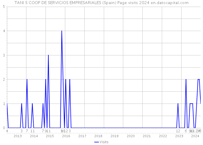 TANI S COOP DE SERVICIOS EMPRESARIALES (Spain) Page visits 2024 