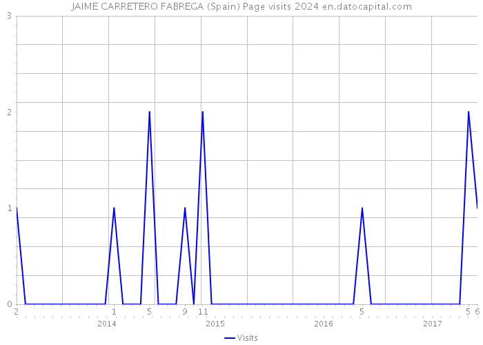 JAIME CARRETERO FABREGA (Spain) Page visits 2024 
