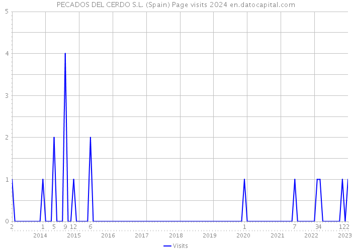 PECADOS DEL CERDO S.L. (Spain) Page visits 2024 