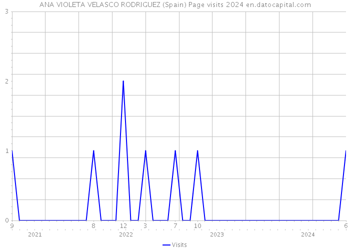 ANA VIOLETA VELASCO RODRIGUEZ (Spain) Page visits 2024 