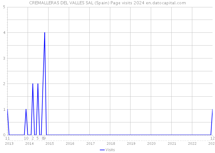 CREMALLERAS DEL VALLES SAL (Spain) Page visits 2024 