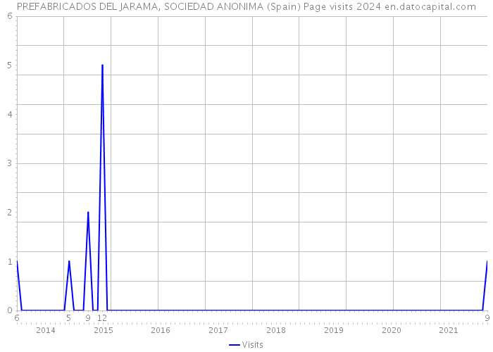 PREFABRICADOS DEL JARAMA, SOCIEDAD ANONIMA (Spain) Page visits 2024 