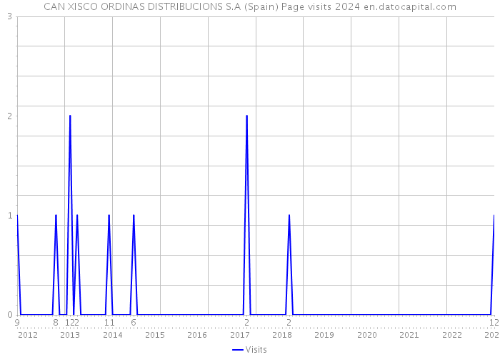 CAN XISCO ORDINAS DISTRIBUCIONS S.A (Spain) Page visits 2024 