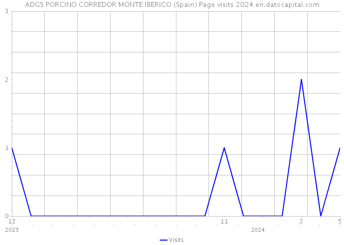 ADGS PORCINO CORREDOR MONTE IBERICO (Spain) Page visits 2024 