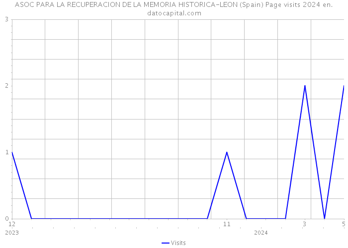 ASOC PARA LA RECUPERACION DE LA MEMORIA HISTORICA-LEON (Spain) Page visits 2024 