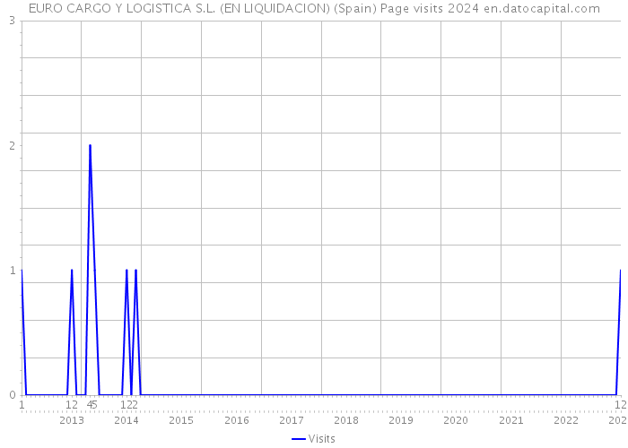 EURO CARGO Y LOGISTICA S.L. (EN LIQUIDACION) (Spain) Page visits 2024 