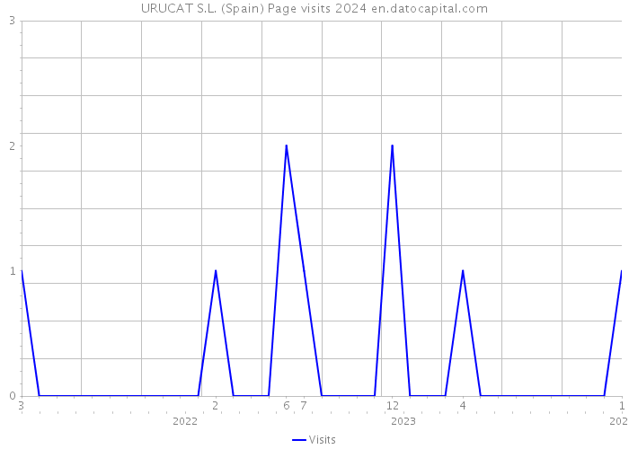 URUCAT S.L. (Spain) Page visits 2024 