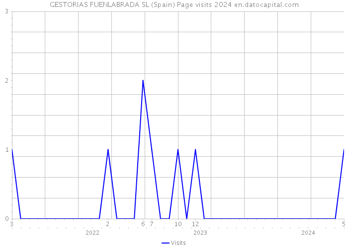 GESTORIAS FUENLABRADA SL (Spain) Page visits 2024 