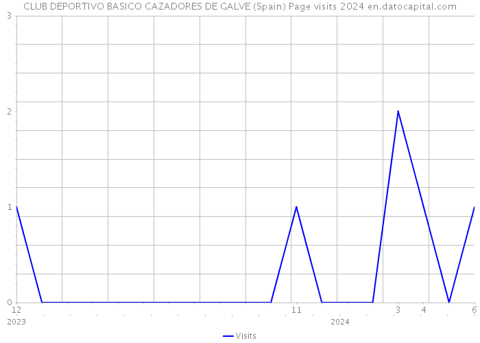CLUB DEPORTIVO BASICO CAZADORES DE GALVE (Spain) Page visits 2024 