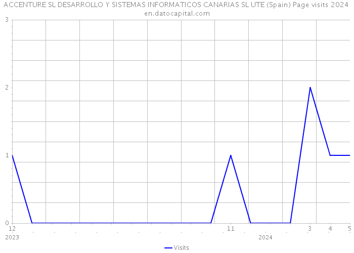 ACCENTURE SL DESARROLLO Y SISTEMAS INFORMATICOS CANARIAS SL UTE (Spain) Page visits 2024 