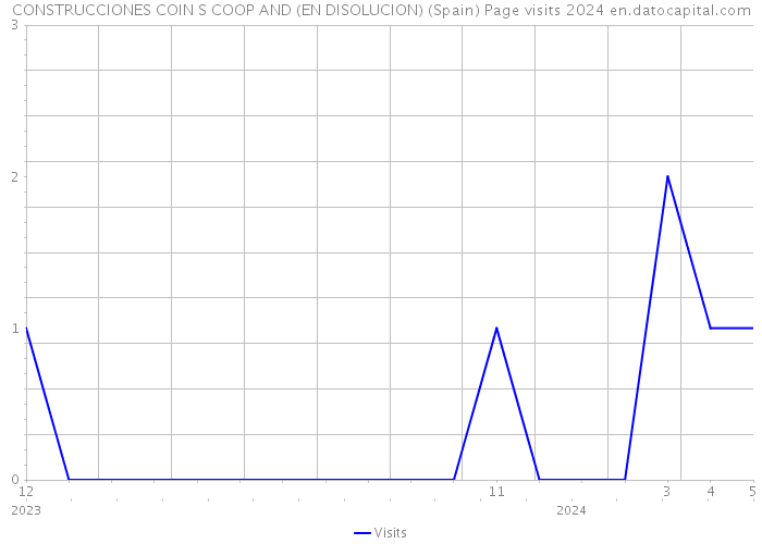CONSTRUCCIONES COIN S COOP AND (EN DISOLUCION) (Spain) Page visits 2024 