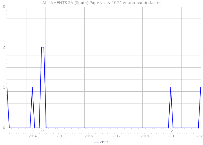AILLAMENTS SA (Spain) Page visits 2024 