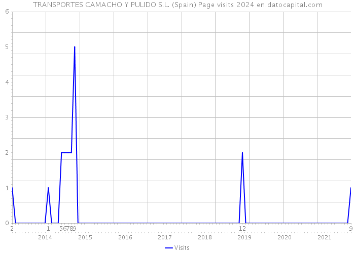 TRANSPORTES CAMACHO Y PULIDO S.L. (Spain) Page visits 2024 
