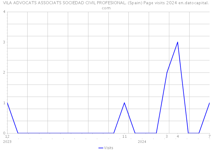 VILA ADVOCATS ASSOCIATS SOCIEDAD CIVIL PROFESIONAL. (Spain) Page visits 2024 