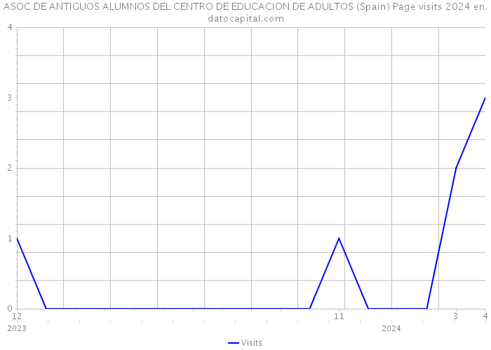 ASOC DE ANTIGUOS ALUMNOS DEL CENTRO DE EDUCACION DE ADULTOS (Spain) Page visits 2024 