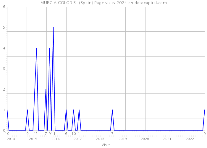 MURCIA COLOR SL (Spain) Page visits 2024 