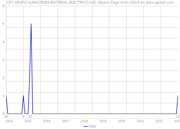 CD7 GRUPO ALMACENES MATERIAL ELECTRICO AIE. (Spain) Page visits 2024 