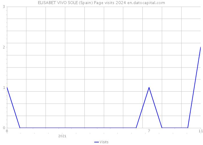 ELISABET VIVO SOLE (Spain) Page visits 2024 