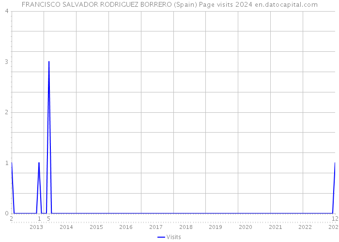 FRANCISCO SALVADOR RODRIGUEZ BORRERO (Spain) Page visits 2024 