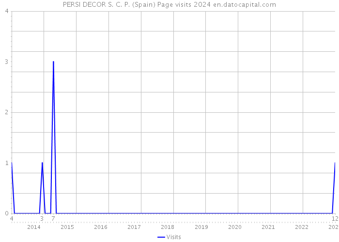 PERSI DECOR S. C. P. (Spain) Page visits 2024 