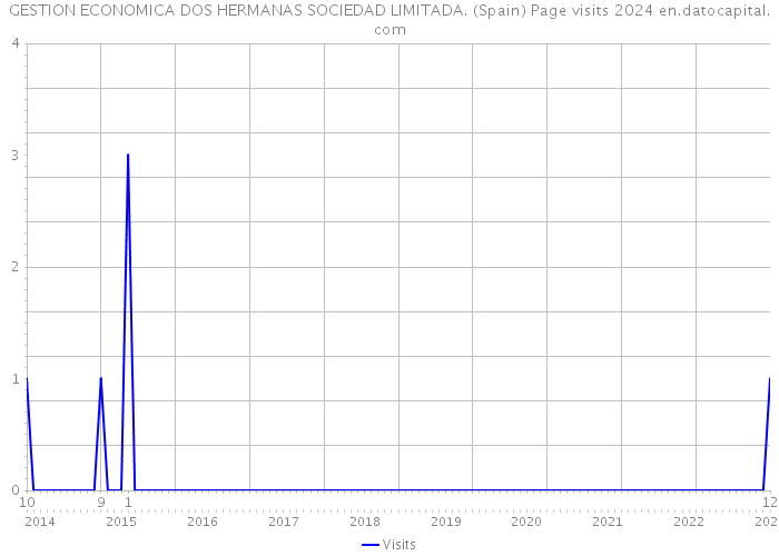 GESTION ECONOMICA DOS HERMANAS SOCIEDAD LIMITADA. (Spain) Page visits 2024 