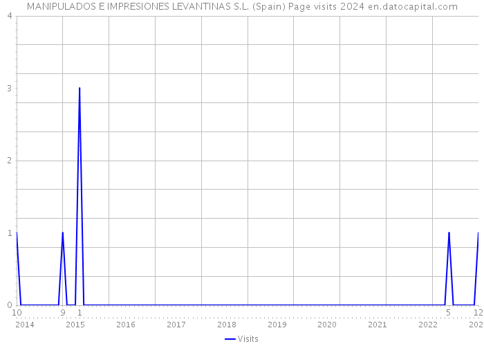 MANIPULADOS E IMPRESIONES LEVANTINAS S.L. (Spain) Page visits 2024 