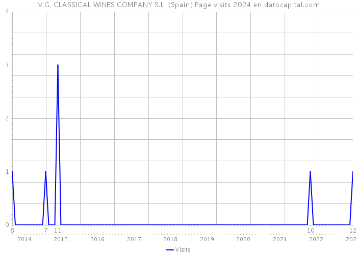 V.G. CLASSICAL WINES COMPANY S.L. (Spain) Page visits 2024 