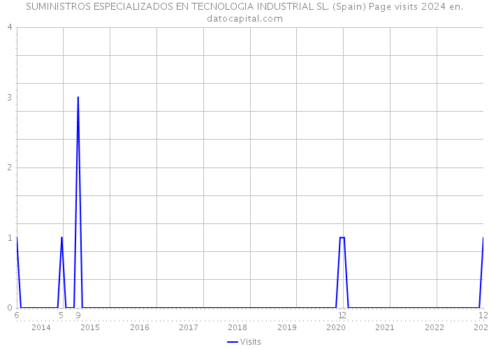 SUMINISTROS ESPECIALIZADOS EN TECNOLOGIA INDUSTRIAL SL. (Spain) Page visits 2024 