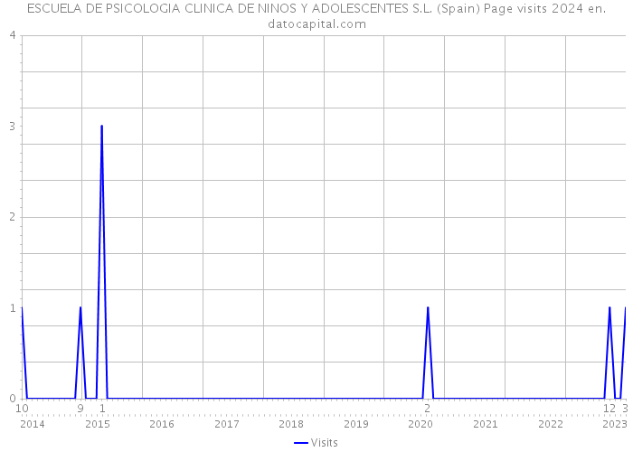 ESCUELA DE PSICOLOGIA CLINICA DE NINOS Y ADOLESCENTES S.L. (Spain) Page visits 2024 