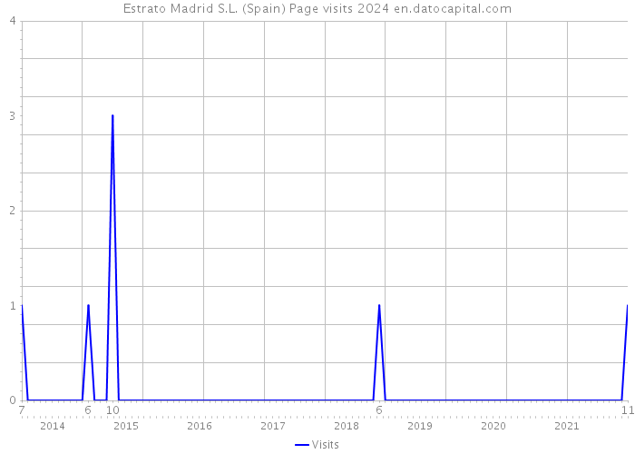 Estrato Madrid S.L. (Spain) Page visits 2024 