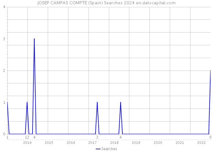 JOSEP CAMPAS COMPTE (Spain) Searches 2024 
