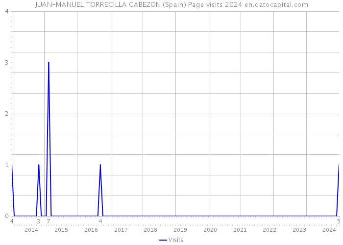 JUAN-MANUEL TORRECILLA CABEZON (Spain) Page visits 2024 