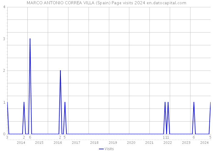 MARCO ANTONIO CORREA VILLA (Spain) Page visits 2024 