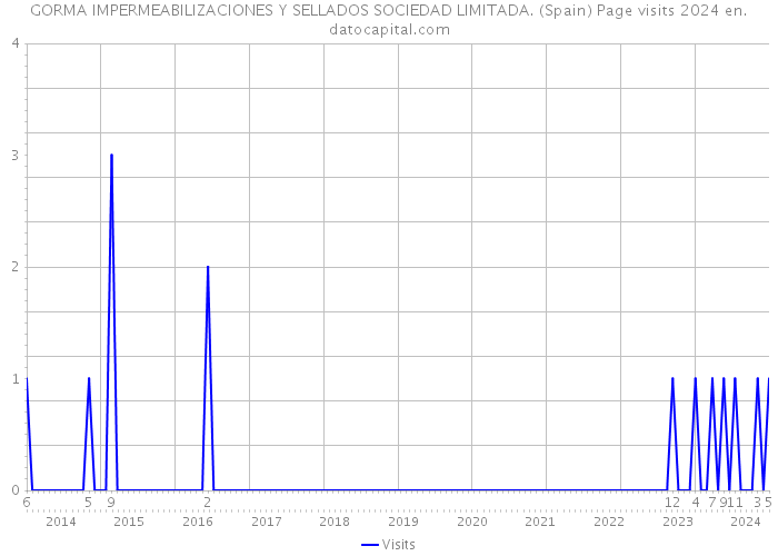 GORMA IMPERMEABILIZACIONES Y SELLADOS SOCIEDAD LIMITADA. (Spain) Page visits 2024 