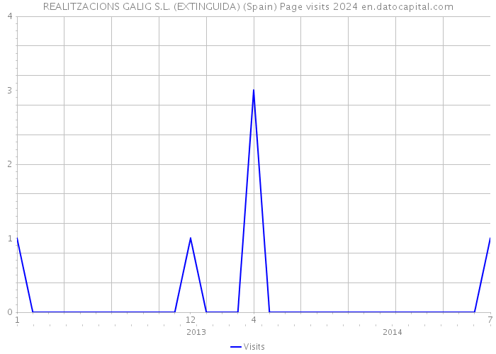 REALITZACIONS GALIG S.L. (EXTINGUIDA) (Spain) Page visits 2024 