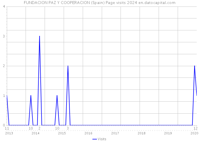 FUNDACION PAZ Y COOPERACION (Spain) Page visits 2024 