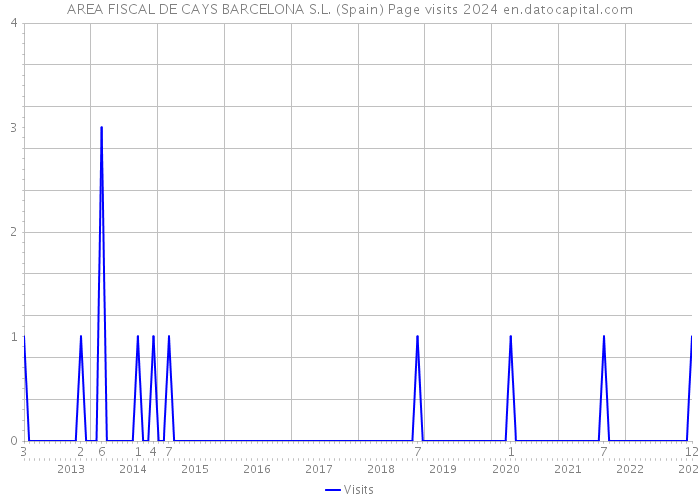 AREA FISCAL DE CAYS BARCELONA S.L. (Spain) Page visits 2024 