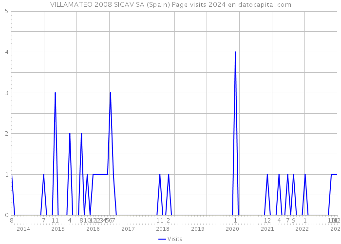 VILLAMATEO 2008 SICAV SA (Spain) Page visits 2024 