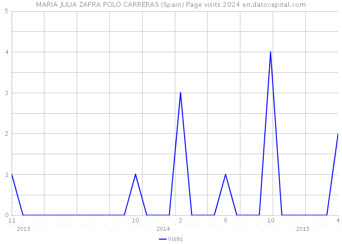 MARIA JULIA ZAFRA POLO CARRERAS (Spain) Page visits 2024 