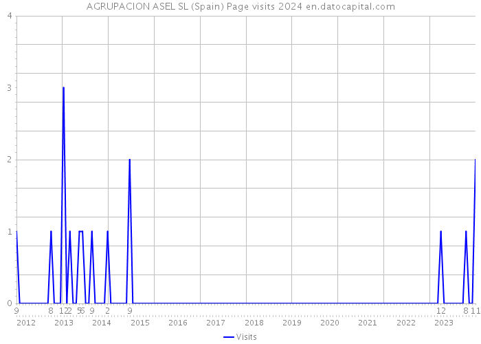 AGRUPACION ASEL SL (Spain) Page visits 2024 