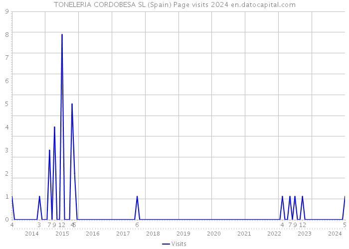 TONELERIA CORDOBESA SL (Spain) Page visits 2024 