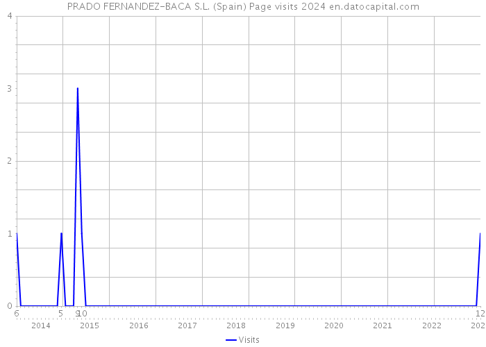 PRADO FERNANDEZ-BACA S.L. (Spain) Page visits 2024 